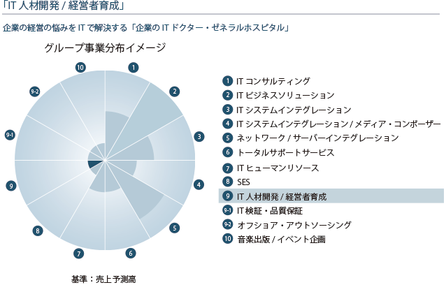 IT人材開発／経営者育成