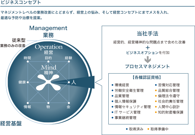 ビジネスコンセプト